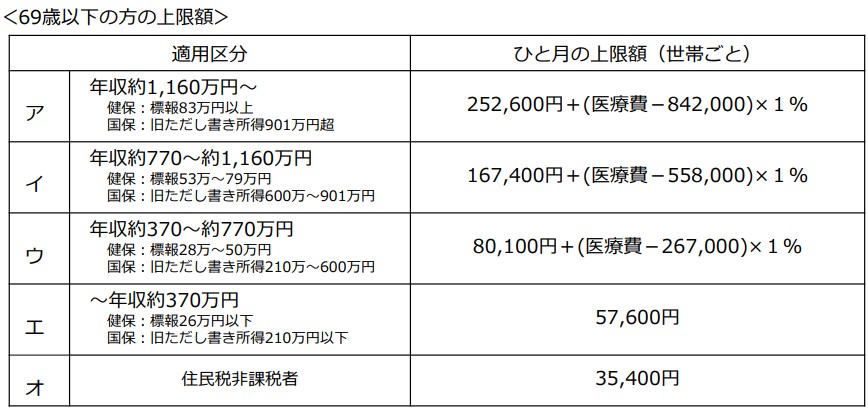 高額療養費制度の自己負担額